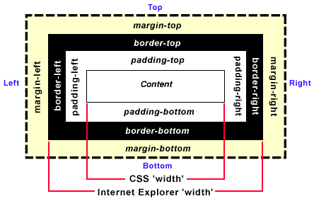 Ilustracja rnic w sposobie obliczania wasnoci width i height w Internet Explorerze 6 i wczeniejszych wersjach.